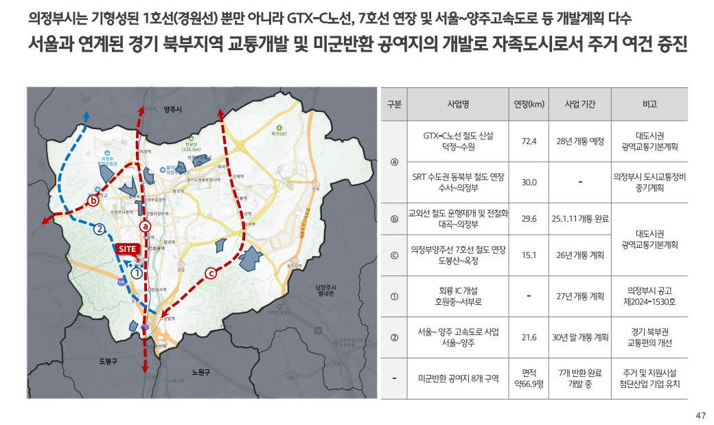 힐스테이트 회룡역 파크뷰 개발환경