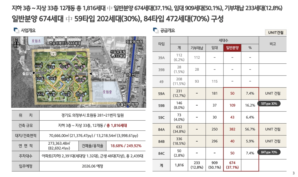 힐스테이트 회룡역 파크뷰 사업개요